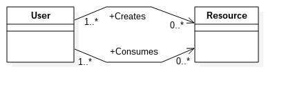 User Resource Association
